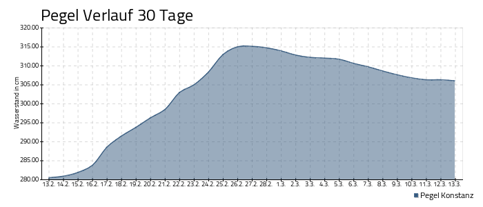 Bodensee Pegel - 30 Tage